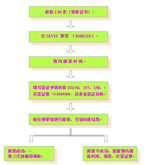 美国留学签证流程|美国签证流程-广东美成达出