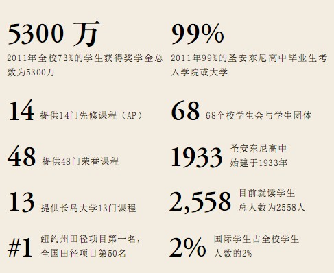 圣安东尼高中