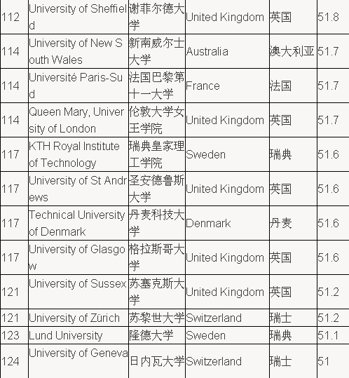 times世界大学排名_世界排名前100的大学