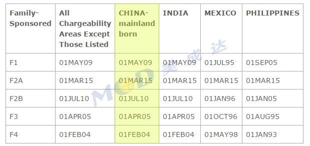 B.  DATES FOR FILING FAMILY-SPONSORED VISA APPLICATIONS 亲属移民类别最早可递交身份调整申请的日期