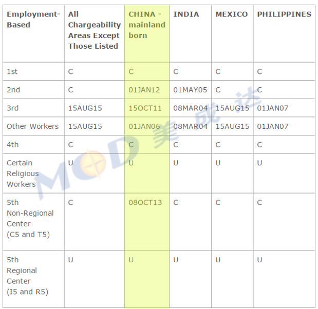 A.  APPLICATION FINAL ACTION DATES FOR EMPLOYMENT-BASED PREFERENCE CASES 职业移民类别签证可能被最后批准的日期