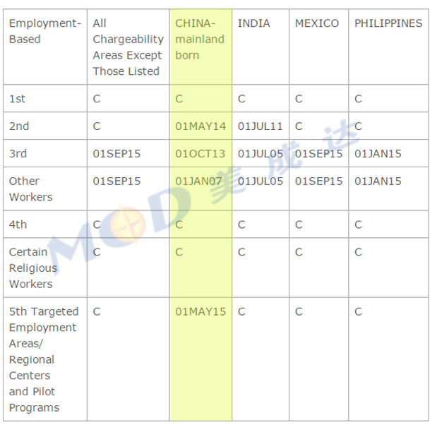 B.  DATES FOR FILING OF EMPLOYMENT-BASED VISA APPLICATIONS 职业移民类别最早可递交身份调整申请的日期