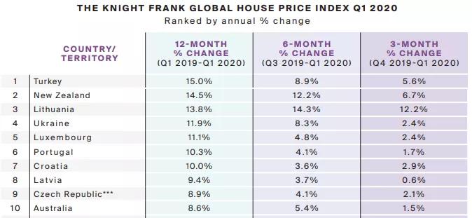 房产价格指数排名世界第一，土耳其移民全线飙红