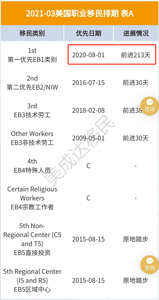 恢复无排期！EB-1 将是2021年移民美国的最佳方式