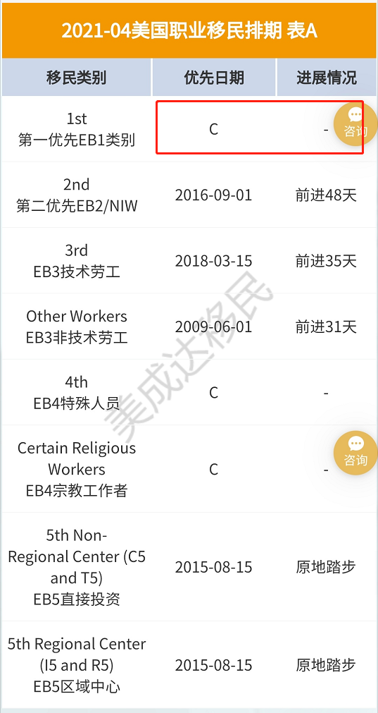 恢复无排期！EB-1 将是2021年移民美国的最佳方式