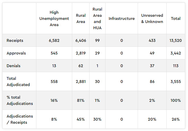 EB-5投资移民最新获批数据公布！