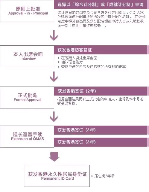 最新香港优才计划第41次甄选结果公布