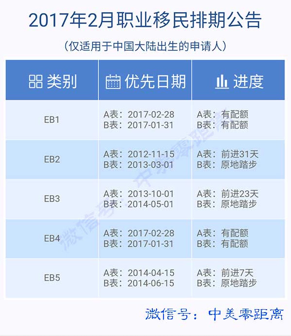 2017年2月份美国移民排期