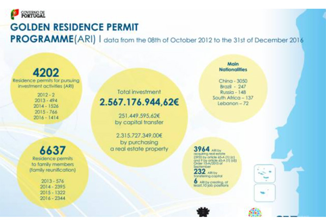 葡萄牙投资移民最新数据出炉：中国投资者占七成