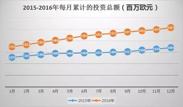 葡萄牙投资移民最新数据出炉：中国投资者占七成