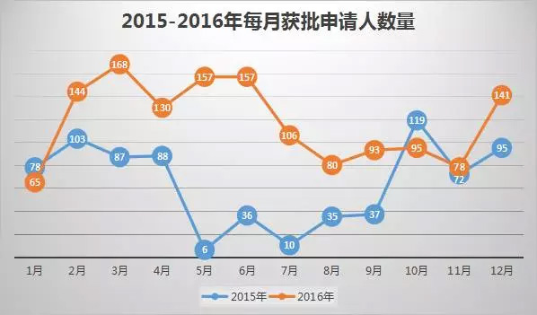 葡萄牙投资移民最新数据出炉：中国投资者占七成