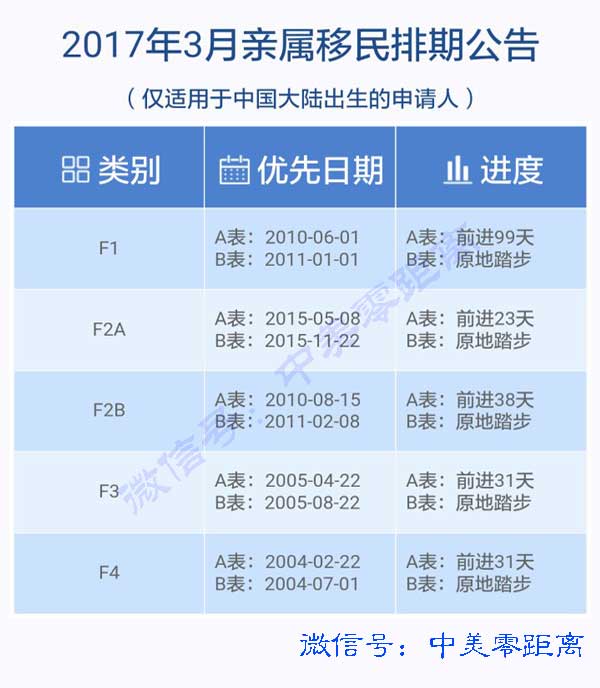 美国亲属移民2017年3月份排期