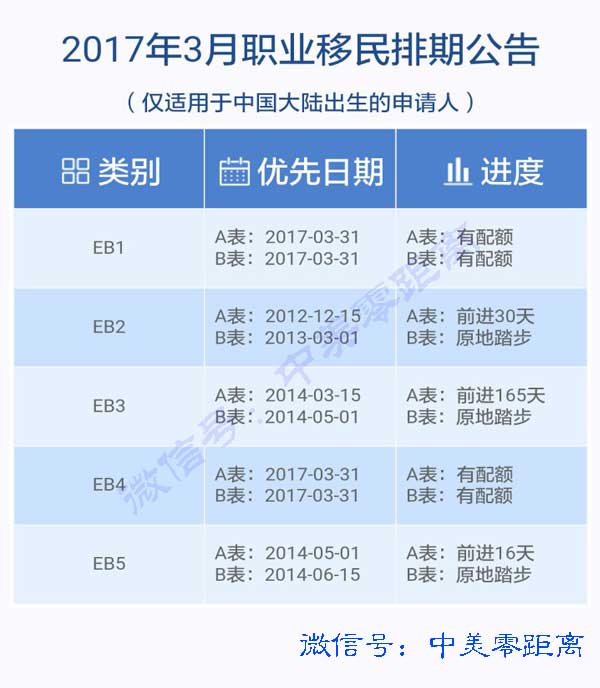 美国职业移民2017年3月份排期