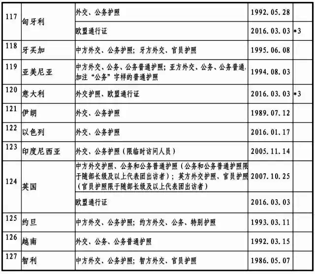 2017最新中国与外国互免签证协定一览表