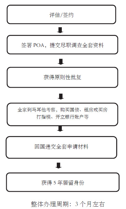 马耳他国债投资移民申请流程