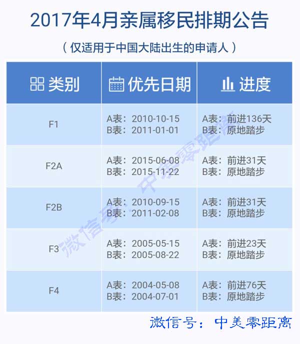 2017年4月美国亲属移民排期