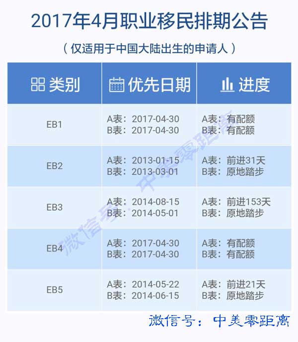 2017年4月美国职业移民排期