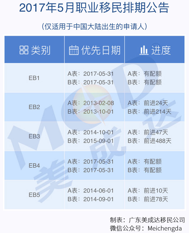 2017年5月美国职业移民排期表