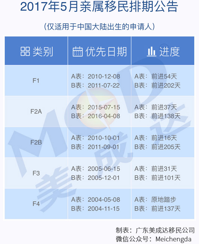 2017年5月美国亲属移民排期表