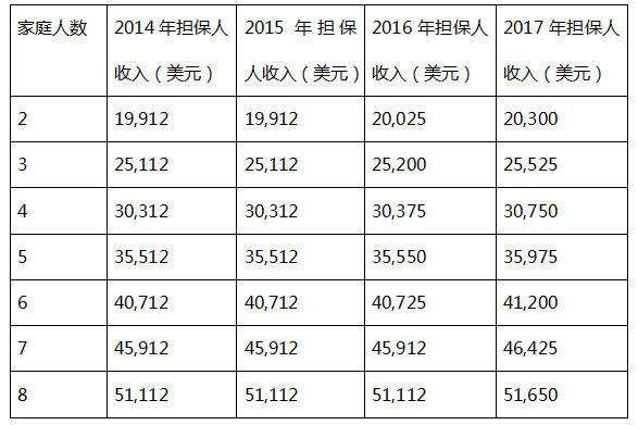 亲属移民经济担保标准