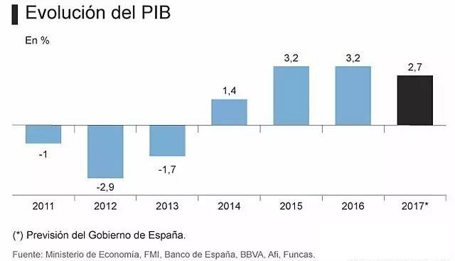 西班牙经济强势复苏，投资移民正当时