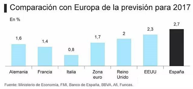 西班牙经济强势复苏，投资移民正当时