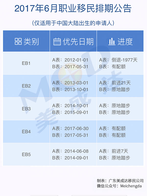 2017年6月份美国职业移民排期
