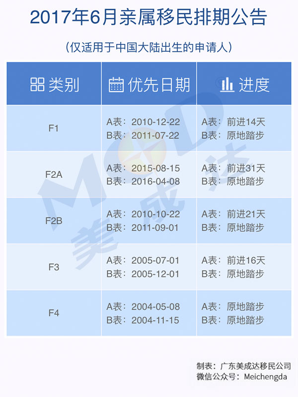 2017年6月美国亲属移民排期表