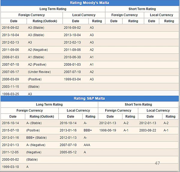 马耳他国债信用评级