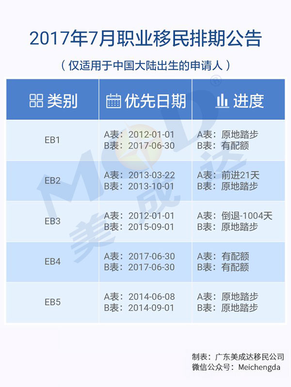 2017年7月份美国职业移民排期表