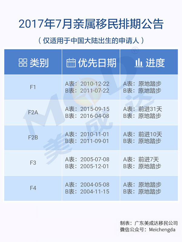 2017年7月份美国亲属移民排期表