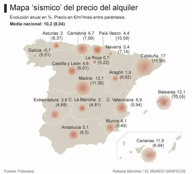 西班牙租房市场“地震” 各地房租普涨10%