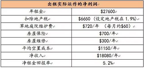 美国房地产投资回报率到底高不高？