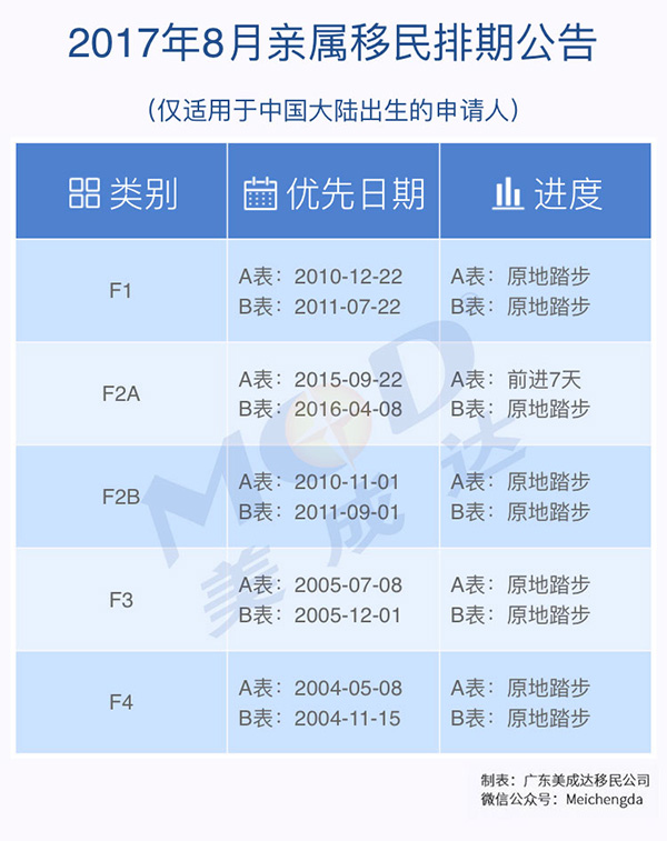 2017年8月份美国亲属移民排期表