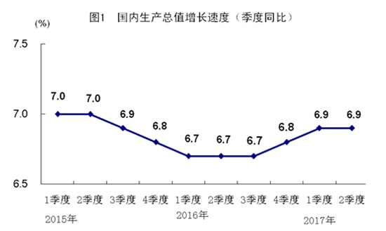 2017年中国经济半年报