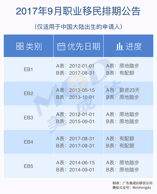 2017年9月份美国职业移民排期表