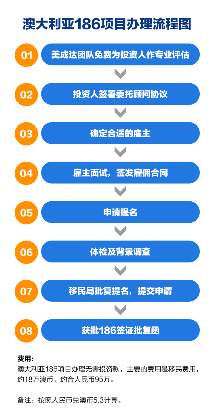 澳大利亚186项目办理流程图.png