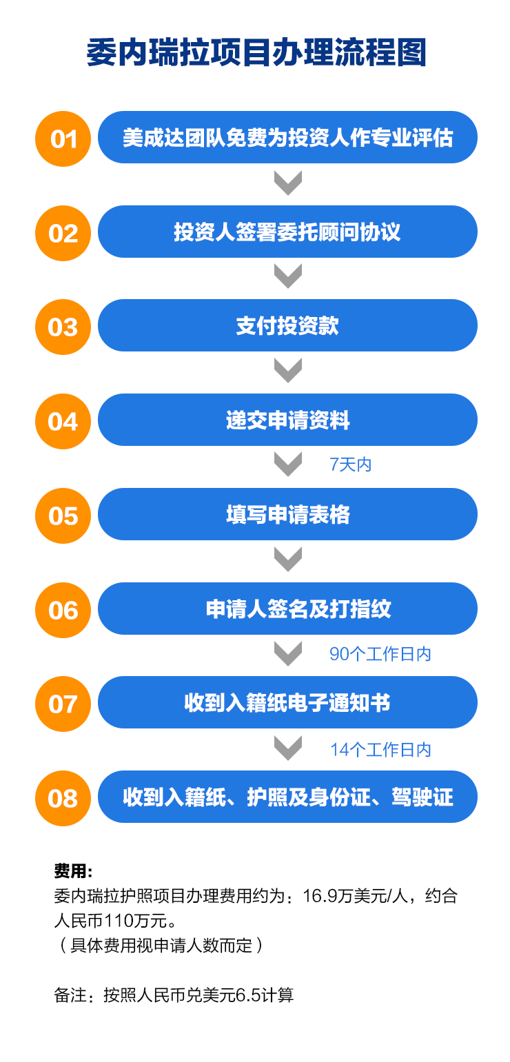 委内瑞拉项目办理流程图.gif