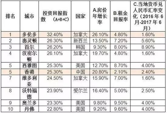 2017上半年胡润海外置业投资回报指数