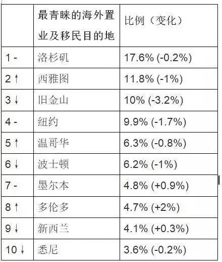 最青睐的海外置业及移民目的地