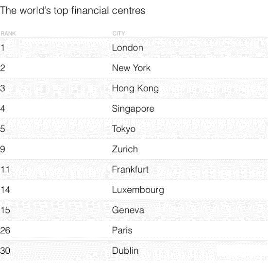 都柏林与上海被选为全球15大最具潜力金融中心