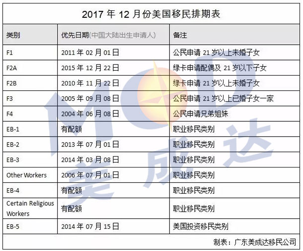 2017年12月份美国移民排期表