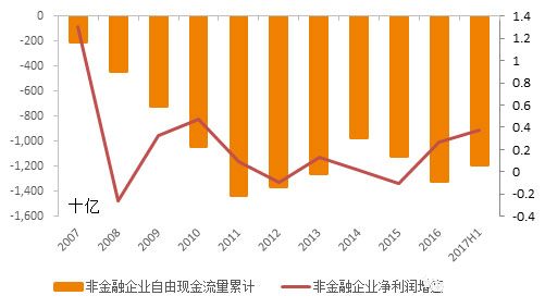 现金流量表_自由现金流收入