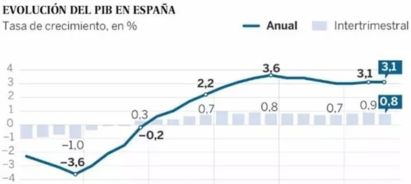 西班牙2017年济增长数据：连续三年增长3%以上，成绩远高于欧元区