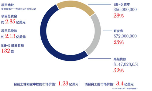 曼哈頓第十壹大道酒店項目資金結構