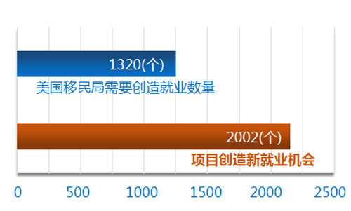 曼哈顿第十一大道酒店项目预计创造就业2002个