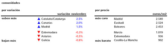 最新西班牙房产走势报告，西班牙房产还有升值空间吗