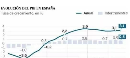 西班牙GDP连续三年增长3%以上，投资移民一份付出双份回报
