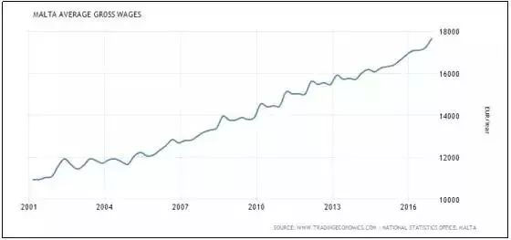 马耳他2001-2016年年收入增长走势
