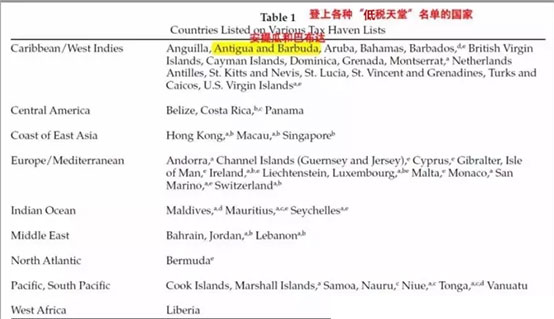 安提瓜登上低税天堂名单